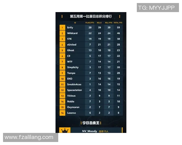 V5战队以80分稳居世界冠军杯积分榜首位争夺冠军之路愈发激烈